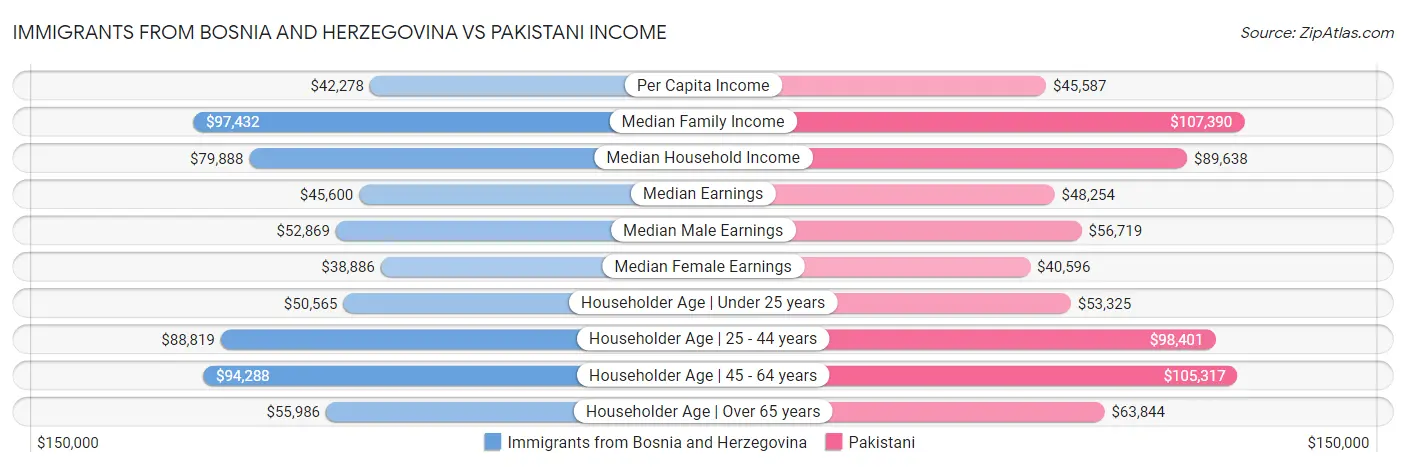 Immigrants from Bosnia and Herzegovina vs Pakistani Income