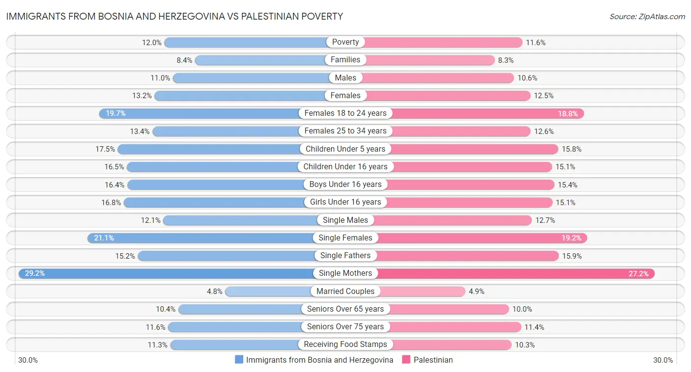 Immigrants from Bosnia and Herzegovina vs Palestinian Poverty