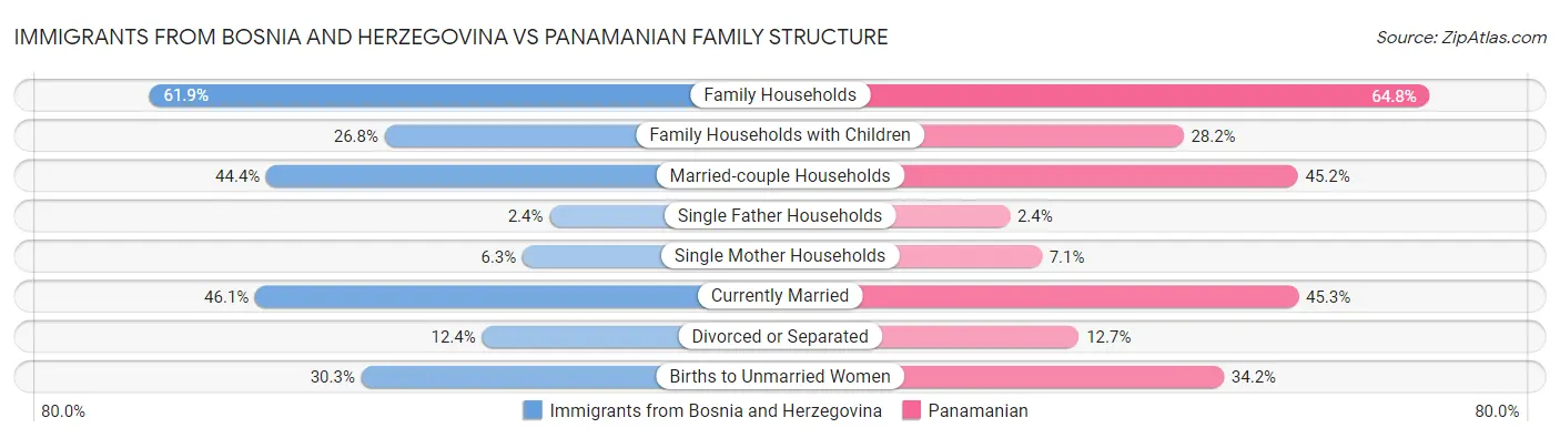 Immigrants from Bosnia and Herzegovina vs Panamanian Family Structure