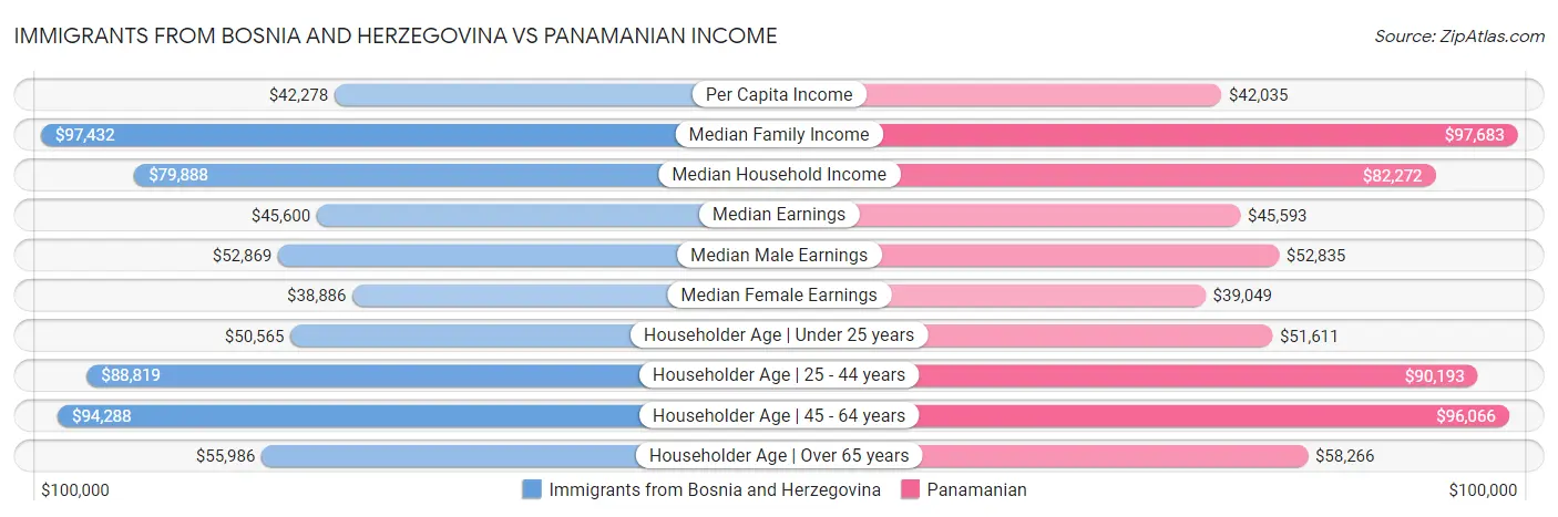 Immigrants from Bosnia and Herzegovina vs Panamanian Income
