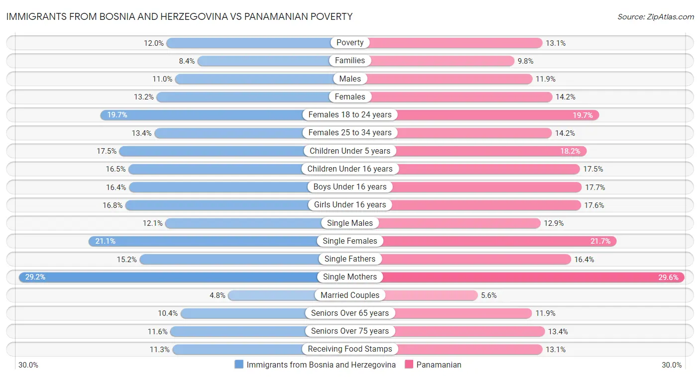 Immigrants from Bosnia and Herzegovina vs Panamanian Poverty