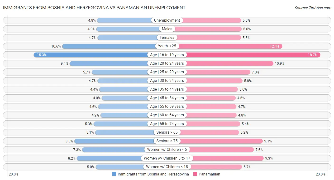 Immigrants from Bosnia and Herzegovina vs Panamanian Unemployment