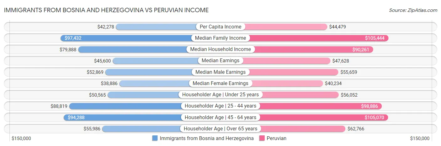 Immigrants from Bosnia and Herzegovina vs Peruvian Income