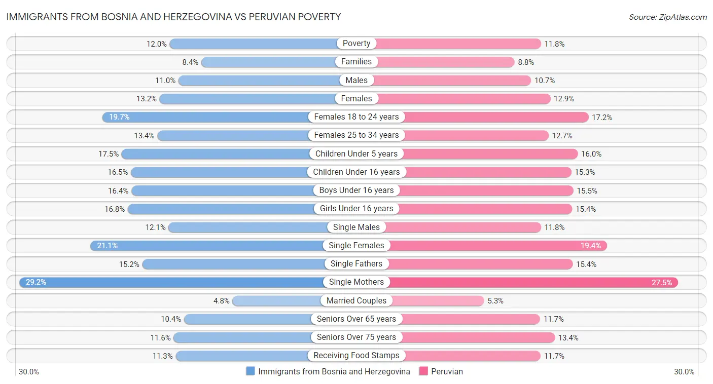 Immigrants from Bosnia and Herzegovina vs Peruvian Poverty
