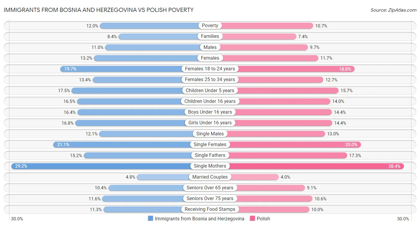 Immigrants from Bosnia and Herzegovina vs Polish Poverty