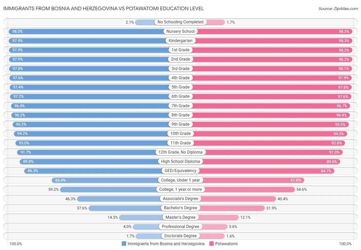 Immigrants from Bosnia and Herzegovina vs Potawatomi Education Level