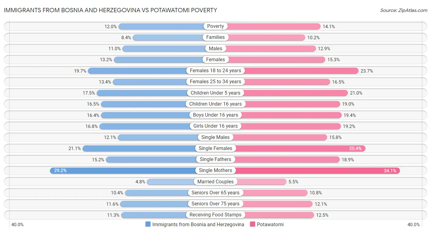 Immigrants from Bosnia and Herzegovina vs Potawatomi Poverty