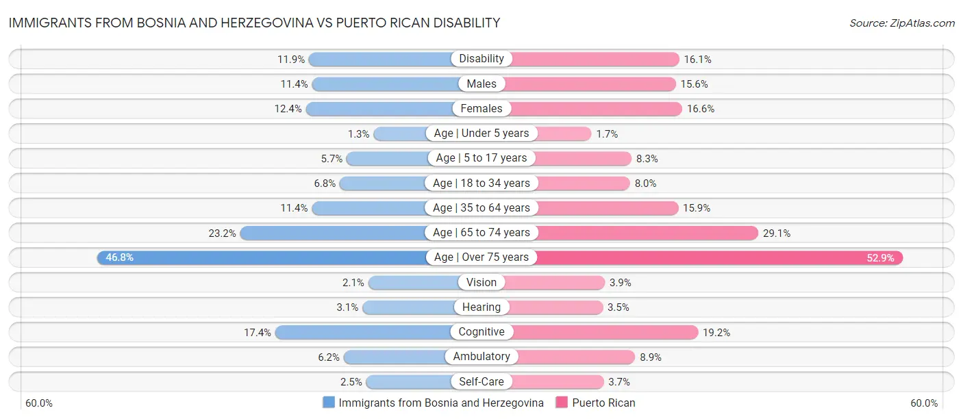 Immigrants from Bosnia and Herzegovina vs Puerto Rican Disability