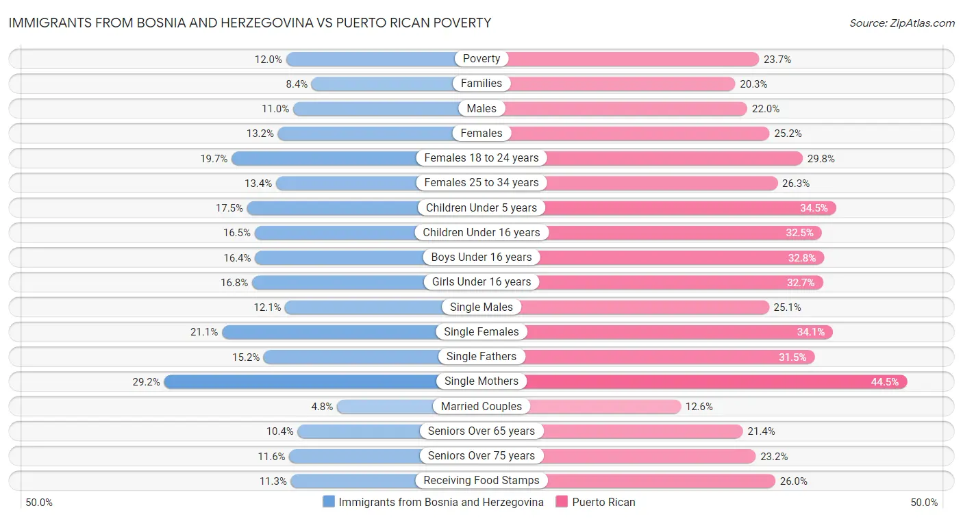 Immigrants from Bosnia and Herzegovina vs Puerto Rican Poverty