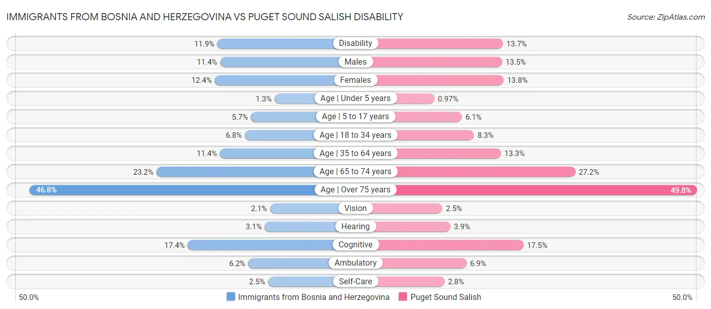 Immigrants from Bosnia and Herzegovina vs Puget Sound Salish Disability