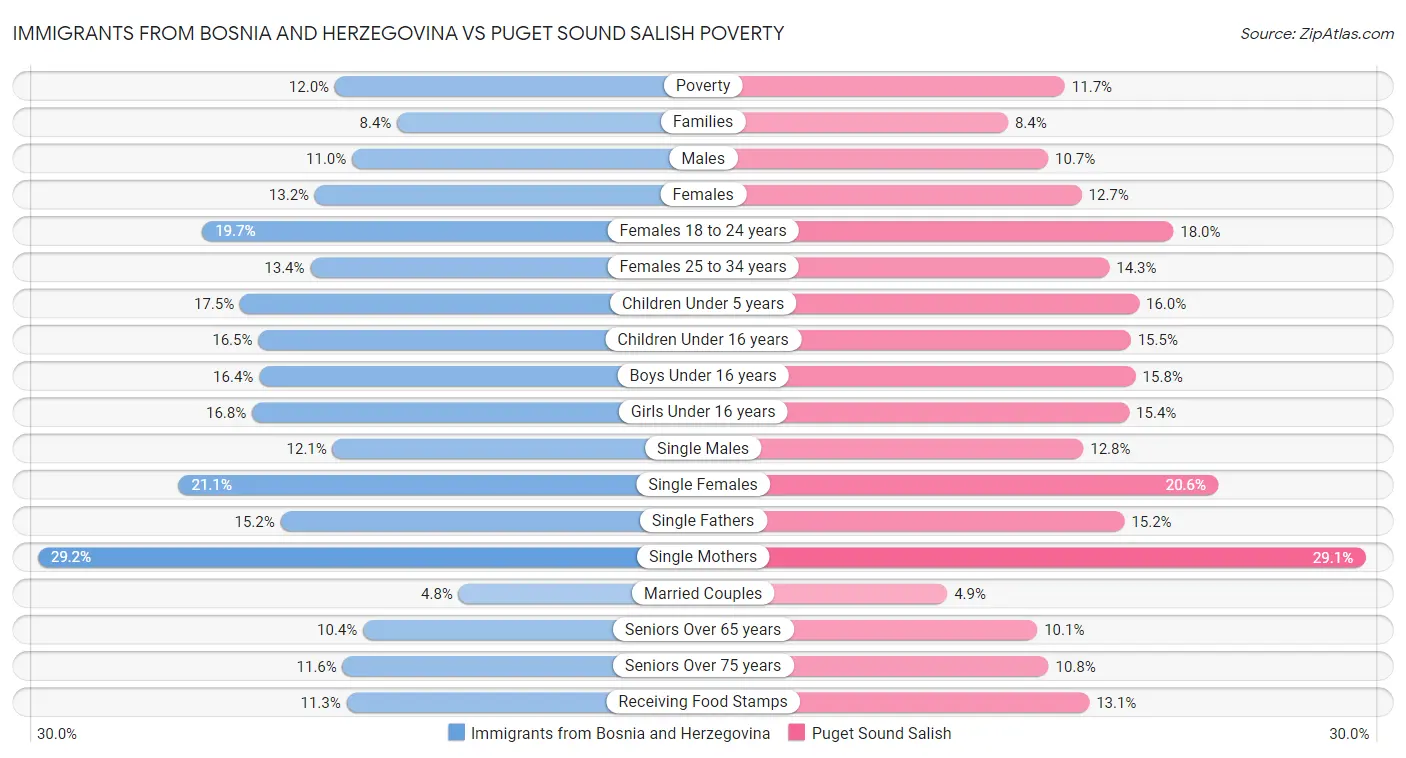 Immigrants from Bosnia and Herzegovina vs Puget Sound Salish Poverty