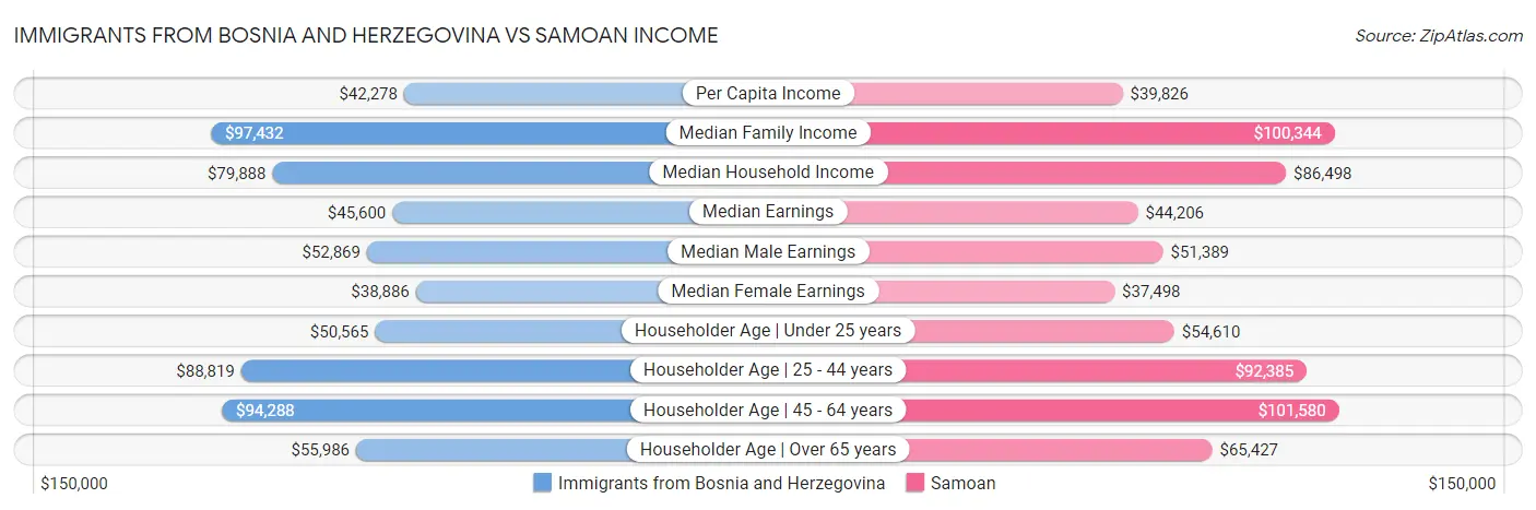 Immigrants from Bosnia and Herzegovina vs Samoan Income