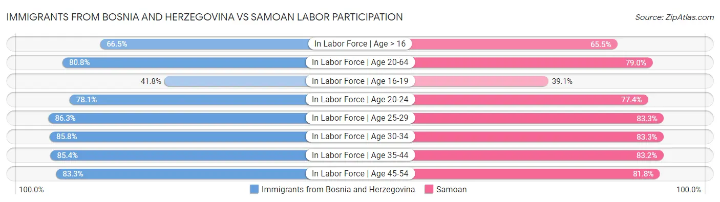 Immigrants from Bosnia and Herzegovina vs Samoan Labor Participation
