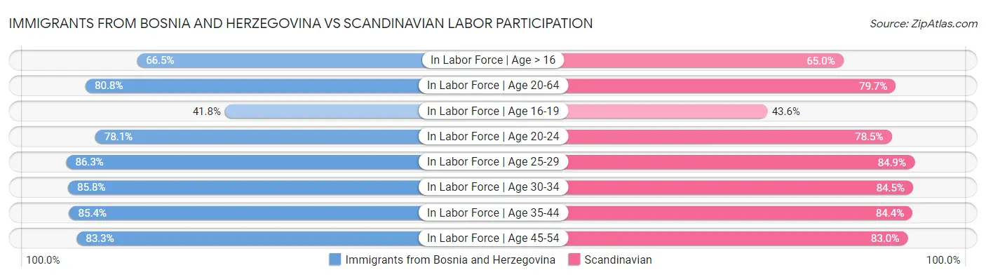 Immigrants from Bosnia and Herzegovina vs Scandinavian Labor Participation