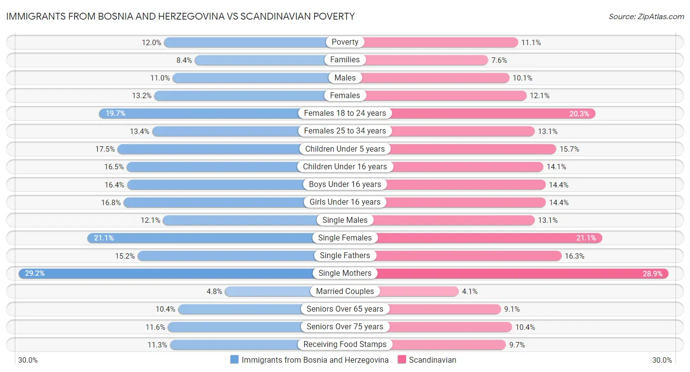 Immigrants from Bosnia and Herzegovina vs Scandinavian Poverty