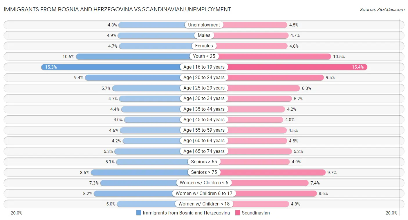 Immigrants from Bosnia and Herzegovina vs Scandinavian Unemployment