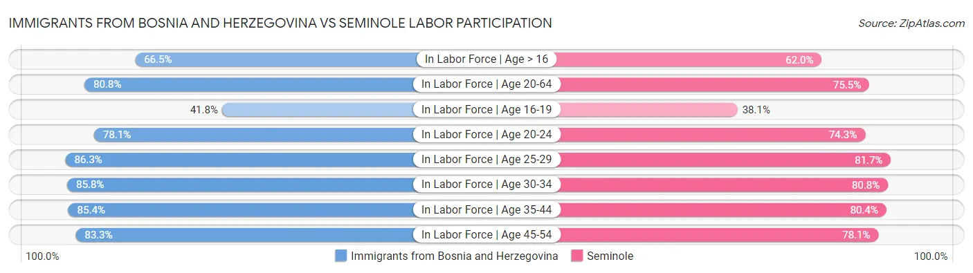 Immigrants from Bosnia and Herzegovina vs Seminole Labor Participation