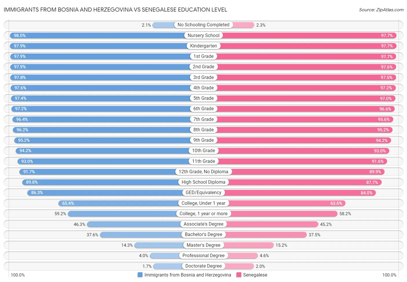 Immigrants from Bosnia and Herzegovina vs Senegalese Education Level