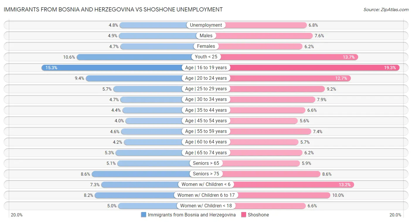 Immigrants from Bosnia and Herzegovina vs Shoshone Unemployment