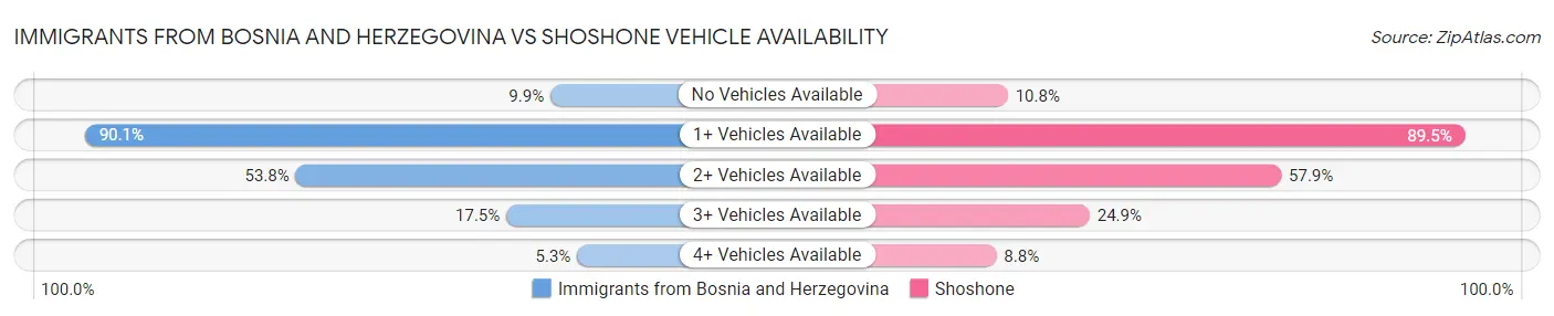 Immigrants from Bosnia and Herzegovina vs Shoshone Vehicle Availability