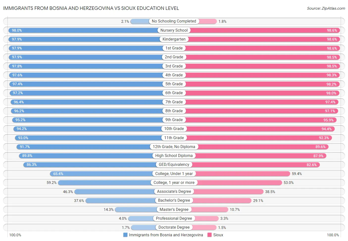 Immigrants from Bosnia and Herzegovina vs Sioux Education Level