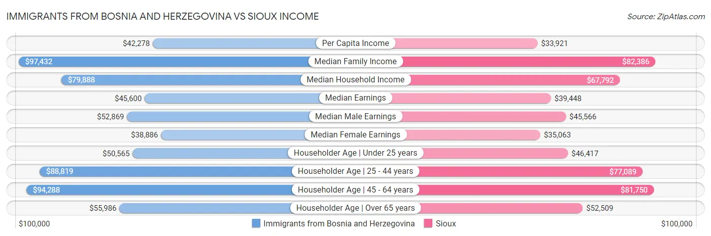 Immigrants from Bosnia and Herzegovina vs Sioux Income