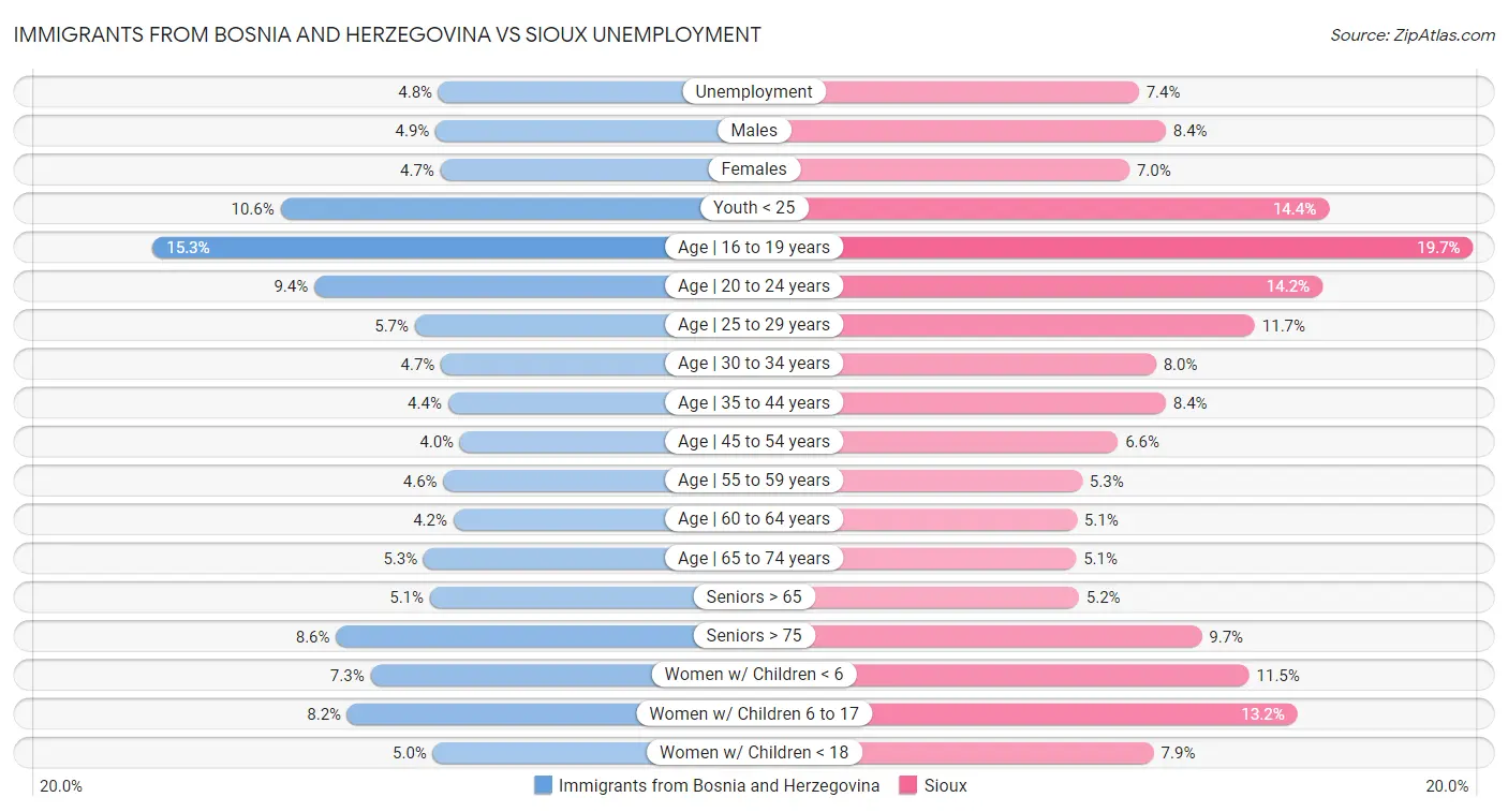 Immigrants from Bosnia and Herzegovina vs Sioux Unemployment