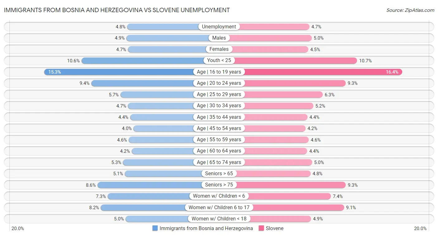 Immigrants from Bosnia and Herzegovina vs Slovene Unemployment