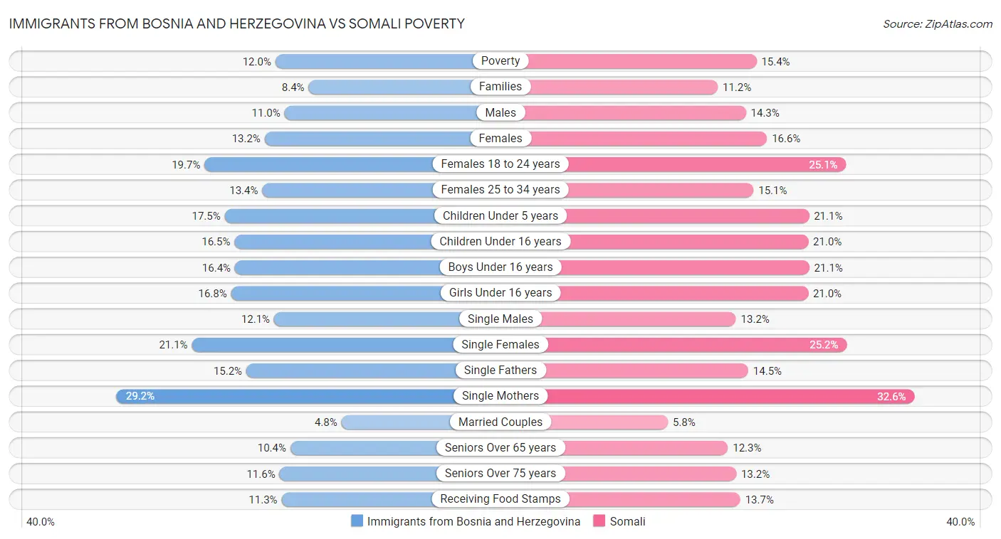 Immigrants from Bosnia and Herzegovina vs Somali Poverty