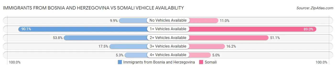 Immigrants from Bosnia and Herzegovina vs Somali Vehicle Availability