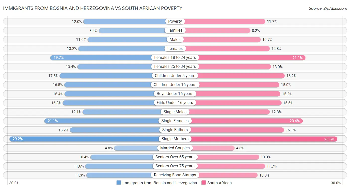 Immigrants from Bosnia and Herzegovina vs South African Poverty