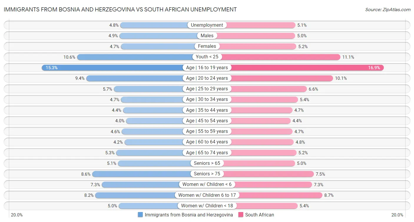 Immigrants from Bosnia and Herzegovina vs South African Unemployment