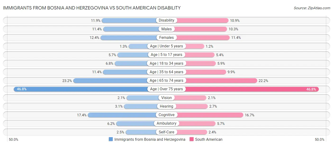 Immigrants from Bosnia and Herzegovina vs South American Disability