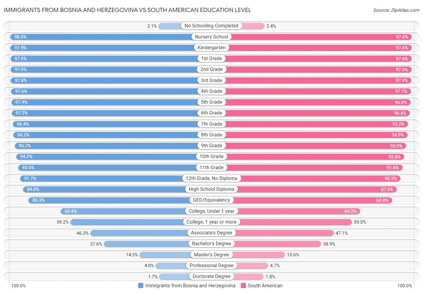 Immigrants from Bosnia and Herzegovina vs South American Education Level