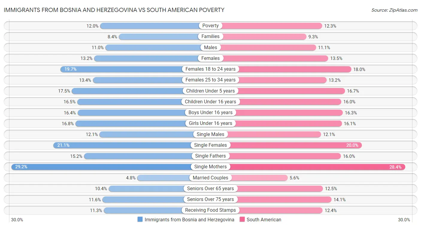 Immigrants from Bosnia and Herzegovina vs South American Poverty