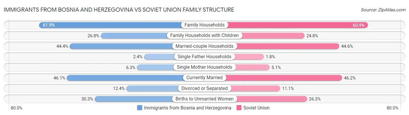 Immigrants from Bosnia and Herzegovina vs Soviet Union Family Structure