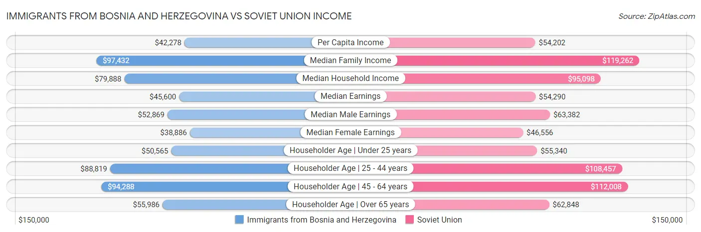 Immigrants from Bosnia and Herzegovina vs Soviet Union Income