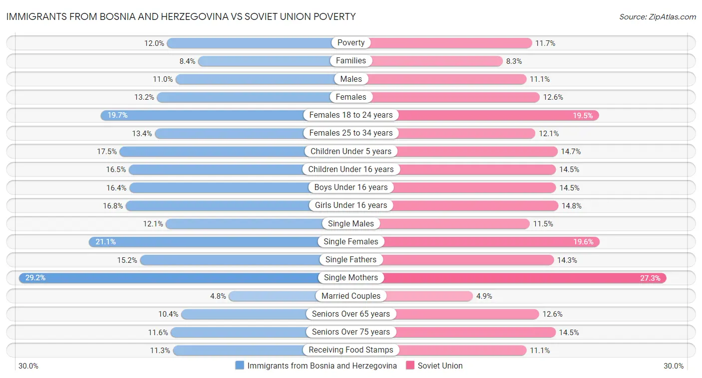Immigrants from Bosnia and Herzegovina vs Soviet Union Poverty