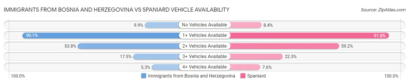 Immigrants from Bosnia and Herzegovina vs Spaniard Vehicle Availability