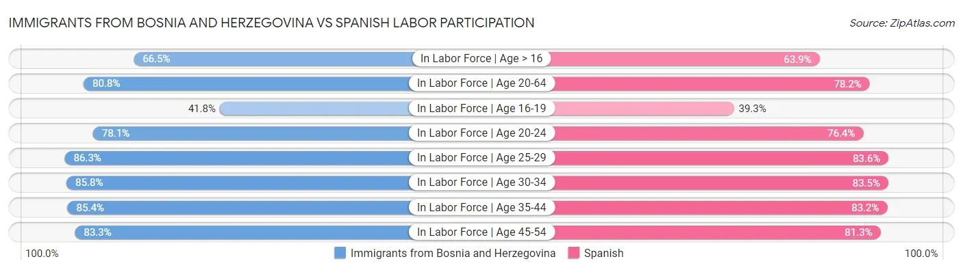 Immigrants from Bosnia and Herzegovina vs Spanish Labor Participation