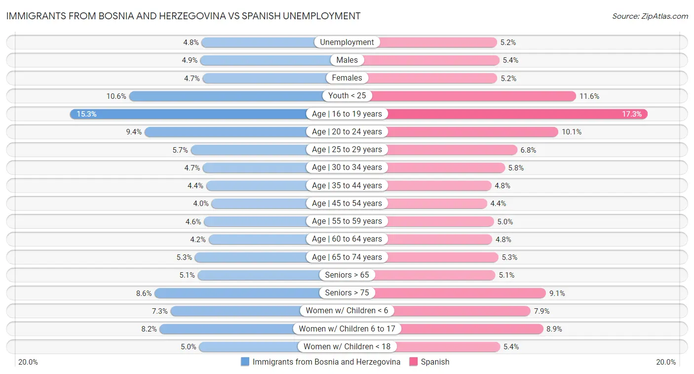 Immigrants from Bosnia and Herzegovina vs Spanish Unemployment