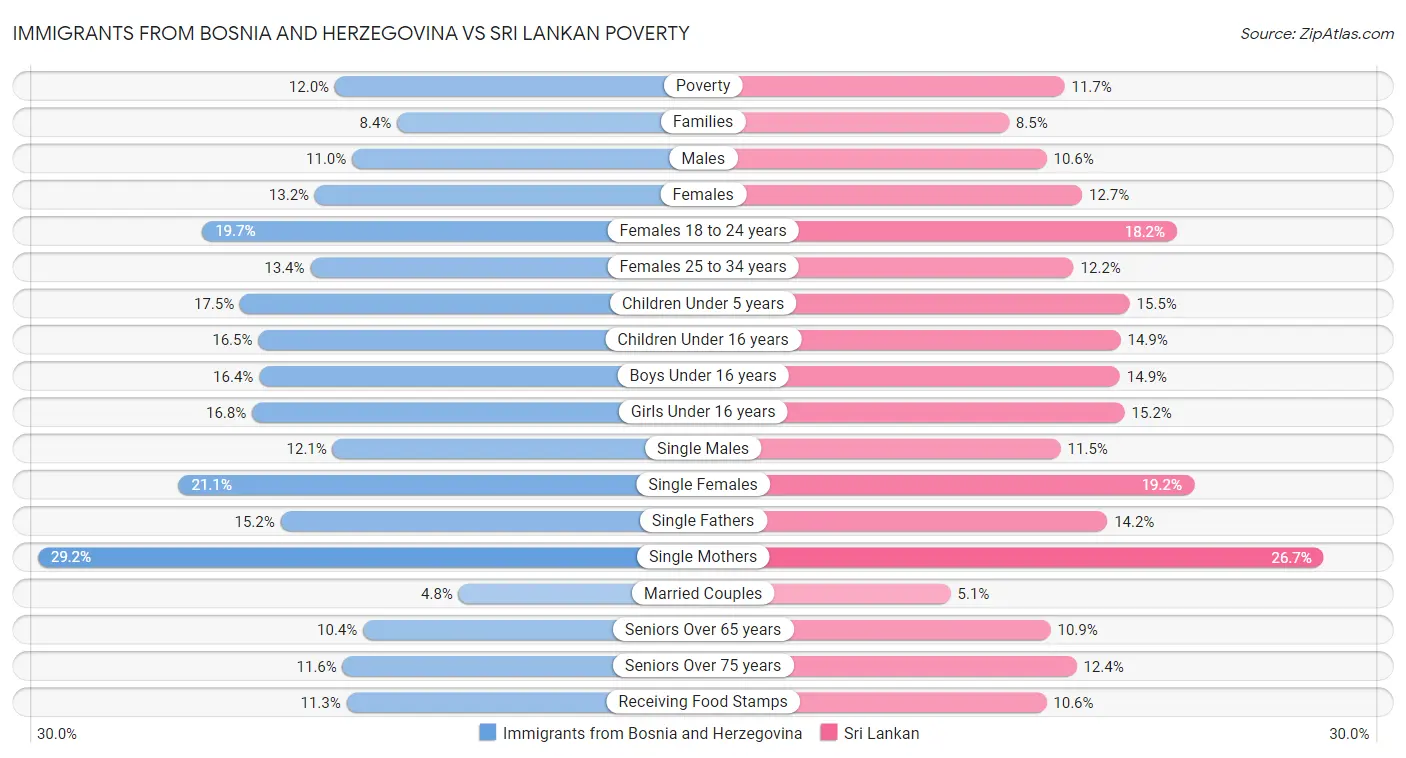 Immigrants from Bosnia and Herzegovina vs Sri Lankan Poverty