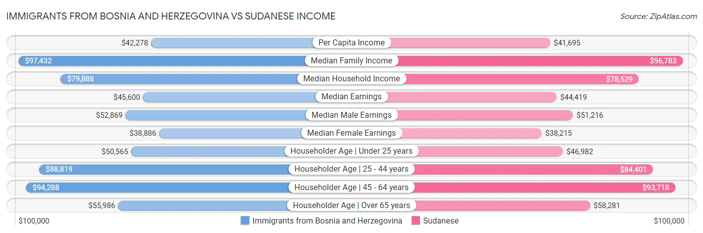 Immigrants from Bosnia and Herzegovina vs Sudanese Income