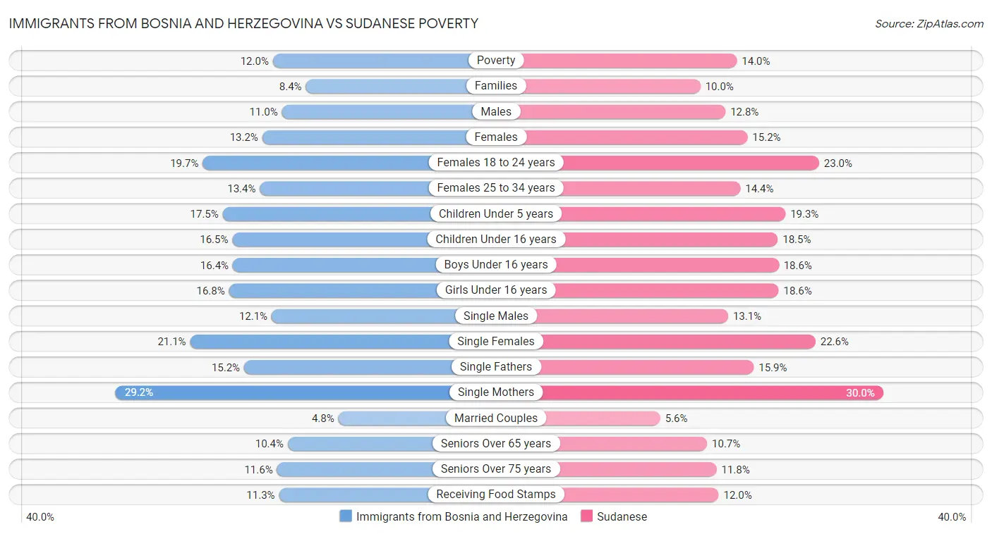 Immigrants from Bosnia and Herzegovina vs Sudanese Poverty