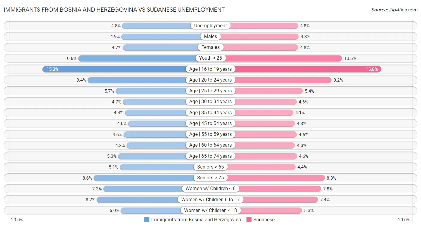 Immigrants from Bosnia and Herzegovina vs Sudanese Unemployment