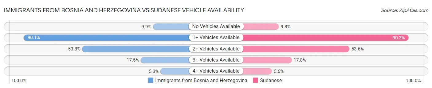 Immigrants from Bosnia and Herzegovina vs Sudanese Vehicle Availability