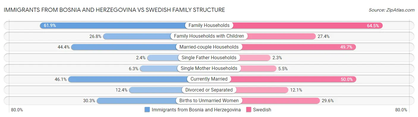 Immigrants from Bosnia and Herzegovina vs Swedish Family Structure