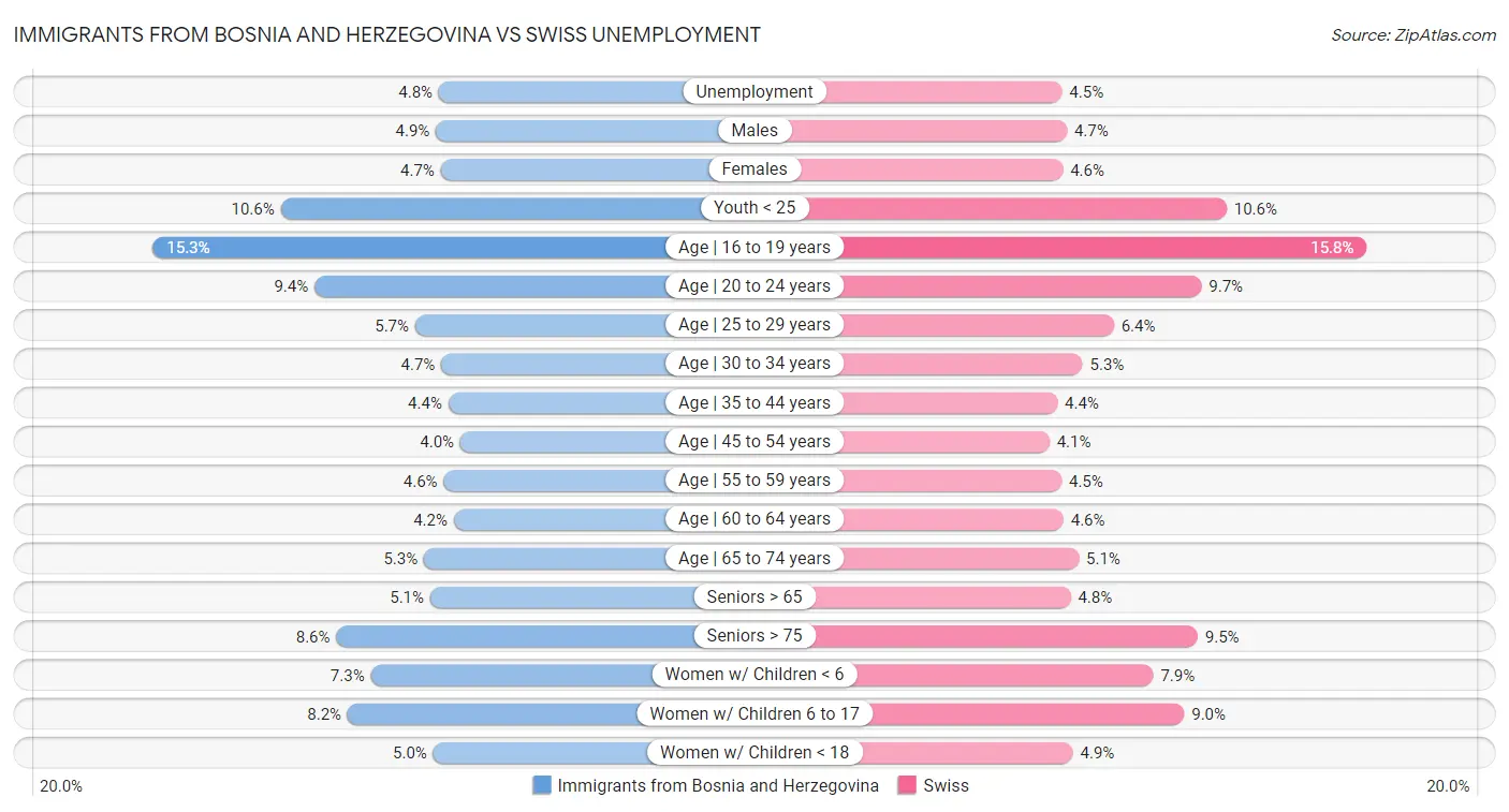 Immigrants from Bosnia and Herzegovina vs Swiss Unemployment
