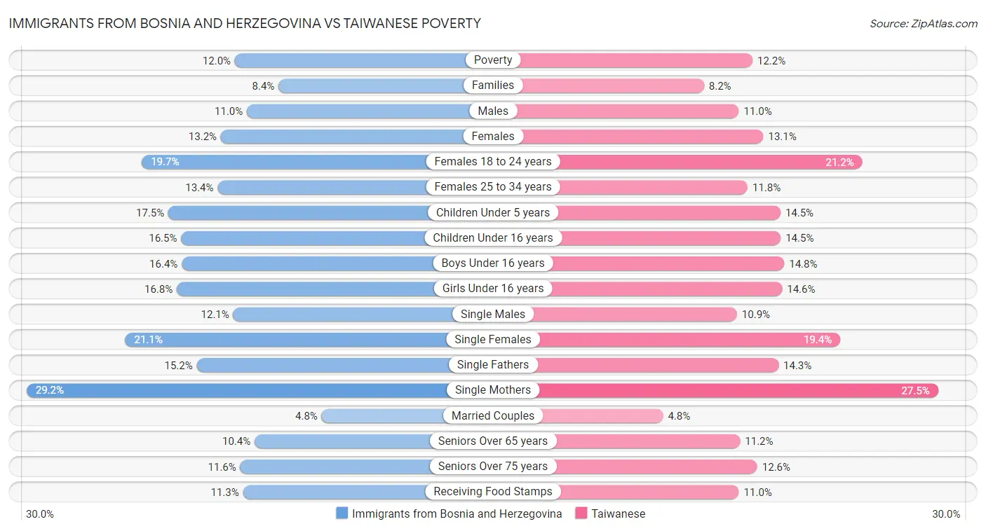 Immigrants from Bosnia and Herzegovina vs Taiwanese Poverty