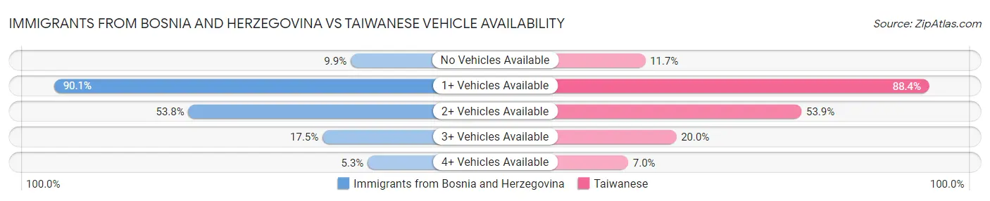 Immigrants from Bosnia and Herzegovina vs Taiwanese Vehicle Availability